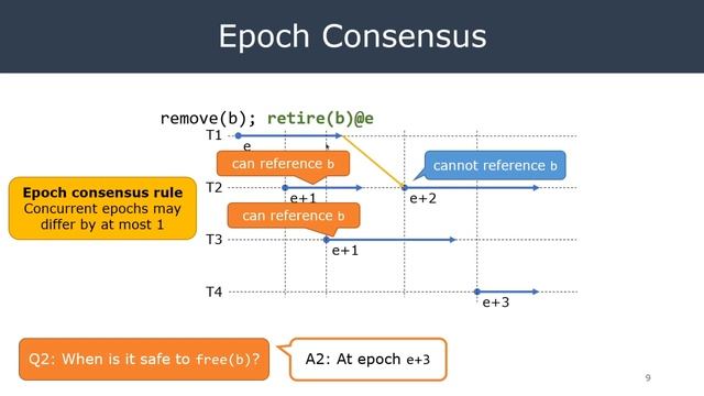 [KAIST CS492C, 2020 Fall] Safe Memory Reclamation (Epoch-Based Reclamation) смотреть онлайн