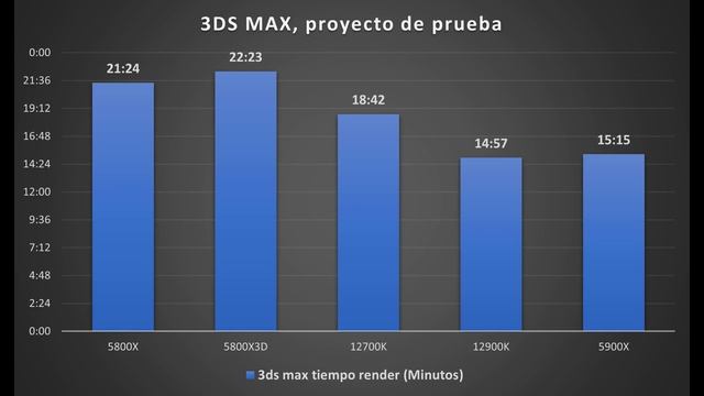 La 3D Cache al ataque, AMD Ryzen 7 5800X3D Review!! , El MEJOR procesador para GAMING! смотреть онлайн