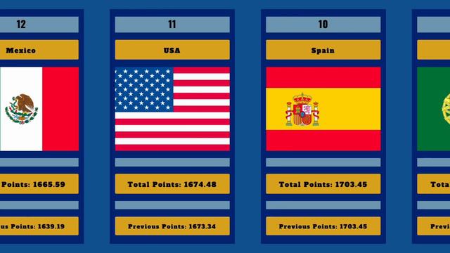 Fifa Ranking - Fifa Rating (As of July 20, 2023) смотреть онлайн