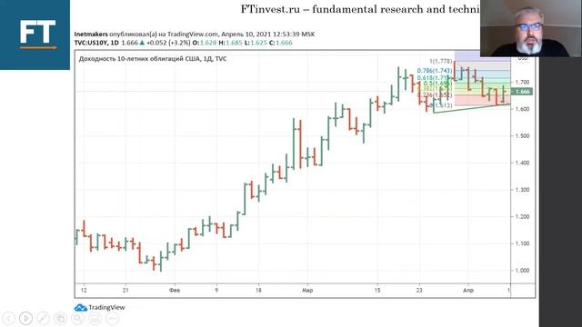 Прогноз финансовых рынков на 12-16 апреля 2021