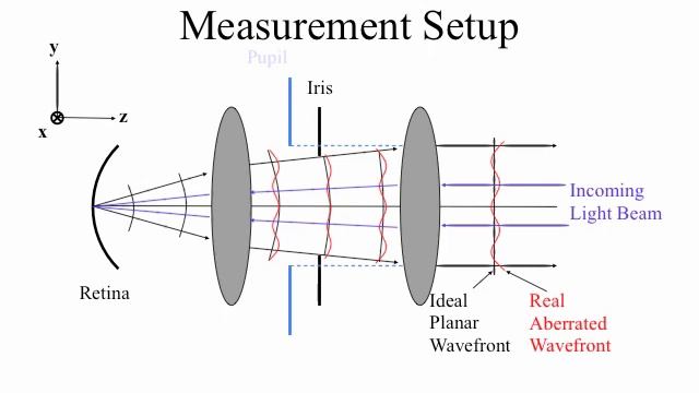 Topography and Wavefront -- part 5 смотреть онлайн