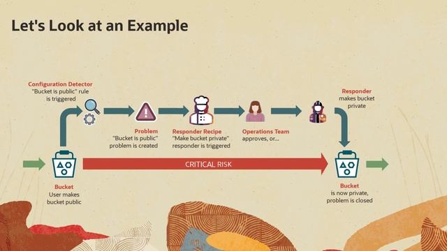 Oracle Cloud Infrastructure Cloud Guard: Overview смотреть онлайн