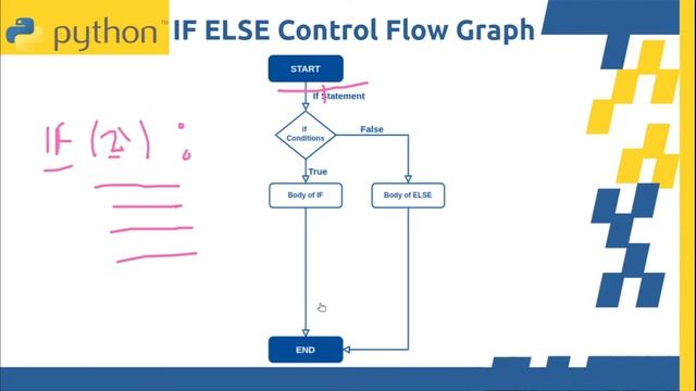 If Else Elif Control Flow Graph | Python Tutorial For Beginners | CodeWithRonn #python смотреть онлайн
