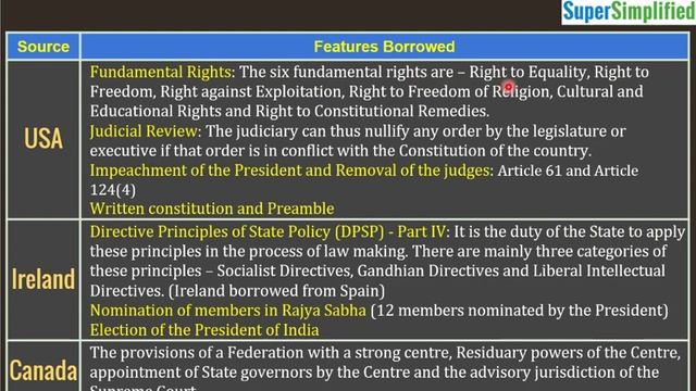 Sources of the Indian Constitution смотреть онлайн