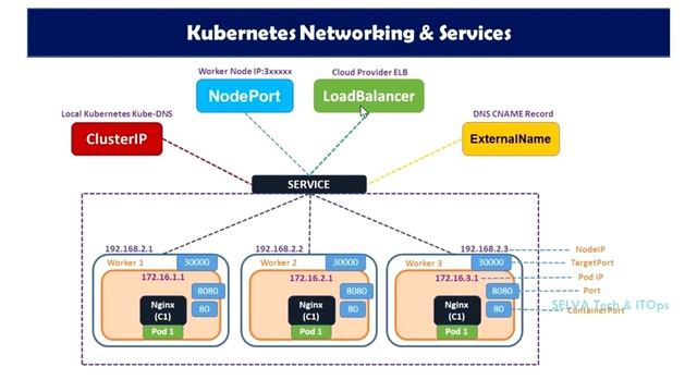 Kubernetes in Tamil - 04 | Kubernetes Networking & Services Explained | Kubernetes Tutorial in Tami смотреть онлайн