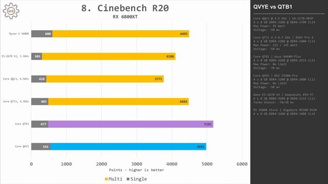 ?? Core i9 QTB1, QVYE, QTJ1 – тест та порівняння з Ryzen 5 5600X та Xeon E5-2678 V3 смотреть онлайн