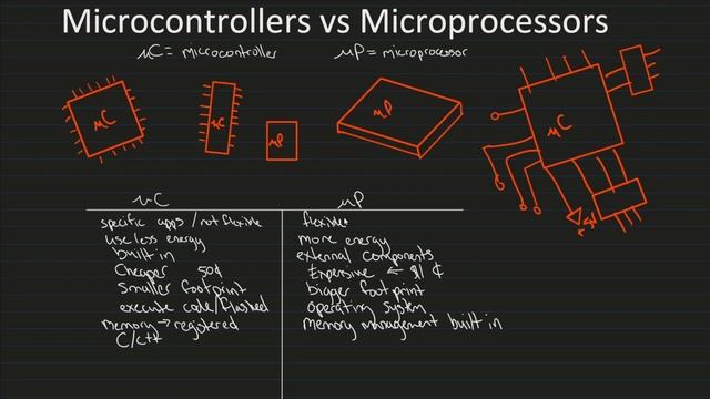 The Differences between Microprocessors and Microcontrollers (the basics and familiar examples). смотреть онлайн