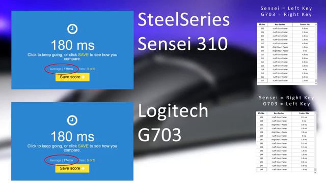 MOUSE GAMING STEELSERIES SENSEI 310 BLACK HIGH QUALITY смотреть онлайн