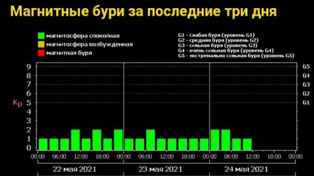 Рекорд за Рекордом, МОЩНЫЕ вспышки на Солнце, прогноз магнитных бурь изменился смотреть онлайн