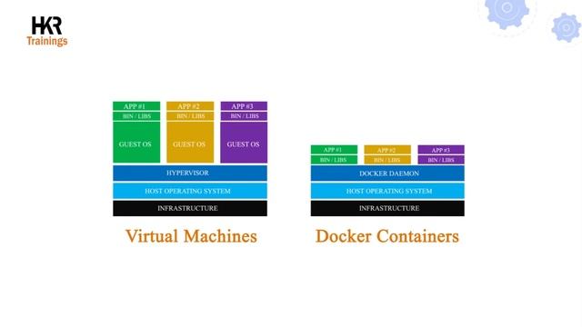 What is Docker | Why do we use docker? | Core components of Docker - HKR trainings смотреть онлайн