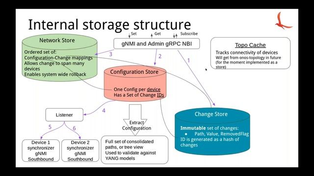 2019-05-15 ONOS Technical Steering Meeting смотреть онлайн