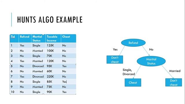 Hunt's Algorithm - How to choose attribute as the root node of tree смотреть онлайн