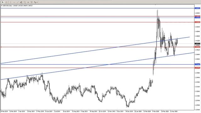 USDCAD технический анализ 7 мая 2020