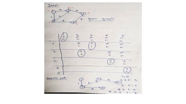 DAA Lab | Dijkstra Algorithm and Bellman Ford Algorithm| Week – 7 Assignment problem 1 and 2 смотреть онлайн