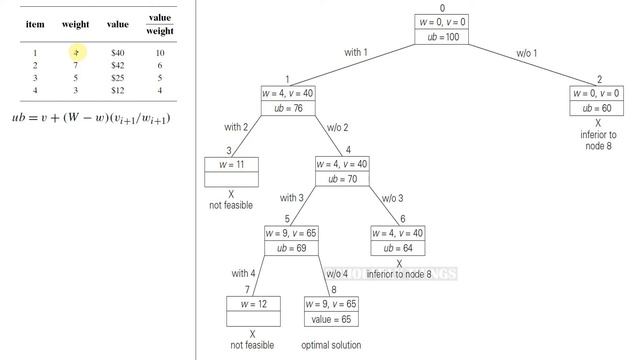 Knapsack problem | Branch and bound | Scholarly things смотреть онлайн