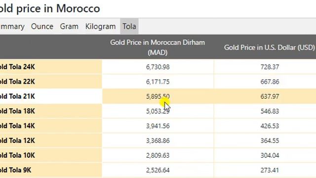 Gold Price Today in Morocco in Moroccan Dirham (MAD) 16 August 2020 смотреть онлайн
