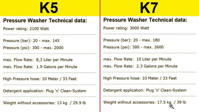Karcher K5 vs K7 High Pressure Washer Comparison Review смотреть онлайн