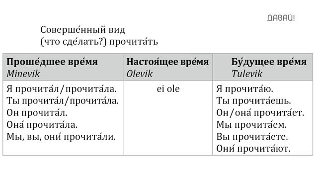 Образование временных форм от глаголов НСВ и СВ. смотреть онлайн
