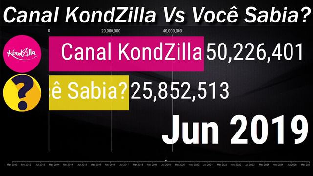 Canal KondZilla Vs Você Sabia? - Subscriber Count History & Future [2012-2026] смотреть онлайн