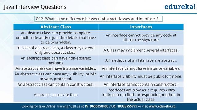 Java Interview Questions and Answers | Java Tutorial | Java Online Training | Edureka Rewind - 5 смотреть онлайн