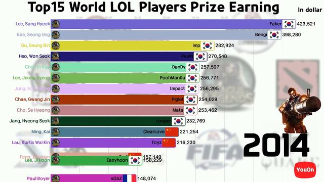 TOP15 World LOL Players Prize Ranking, 2009~2019, Chart, Graph смотреть онлайн