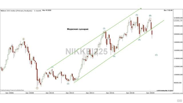Биржевой взгляд на март-апрель 2020 года. Часть III. Рынки капиталов Азиатско-Тихоокеанского регион смотреть онлайн