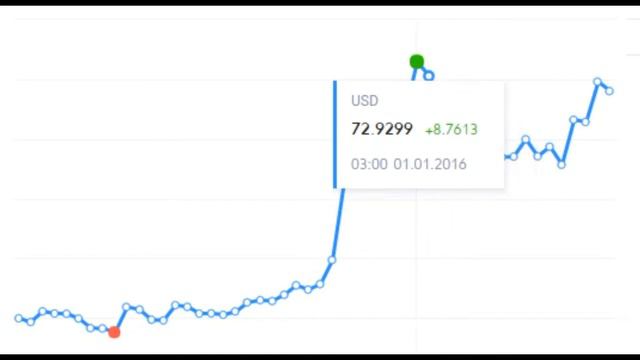 Курс Кыргызстан.Сом Доллар США (USD) к сом ( KGS ) ДОЛЛАР Америка
