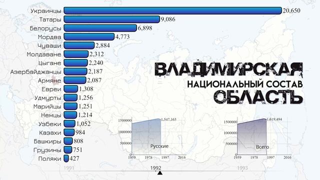 Национальный состав Владимирской области.Население Владимира.Этнический состав 1959-2021.Статистика смотреть онлайн