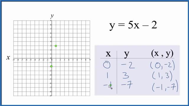 How to Graph the Equation y = 5x - 2 смотреть онлайн