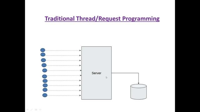 Java Reactive Programming in Hindi | #part1 #codewithsahdev #hindi смотреть онлайн