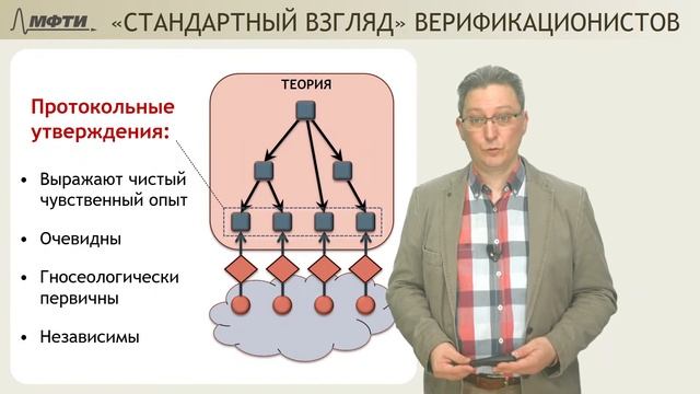 Лекция 19 по истории и философии науки. Логический позитивизм и его критика Поппером. (Храмов О.С.) смотреть онлайн