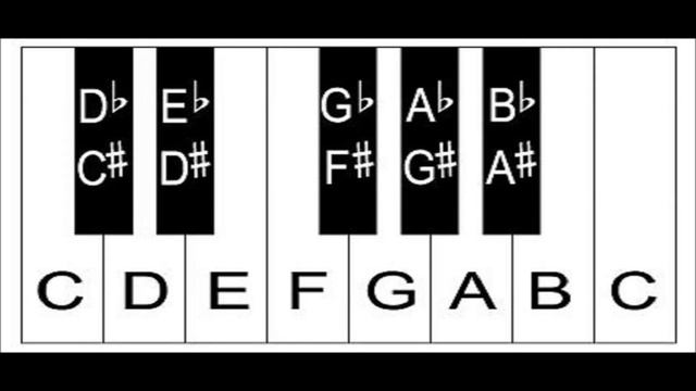Piano Keyboard Layout - How To Label The Keys On A Keyboard Or Piano смотреть онлайн