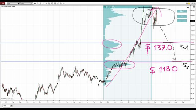 Chevron (CVX) - Volume Profile & Fundamental Analysis смотреть онлайн