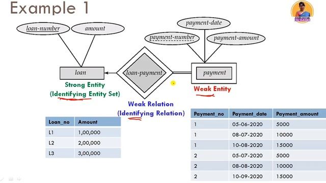 Strong Entity & Weak Entity in DBMS | DBMS Lecture 15 | Shanu Kuttan | in Hindi смотреть онлайн