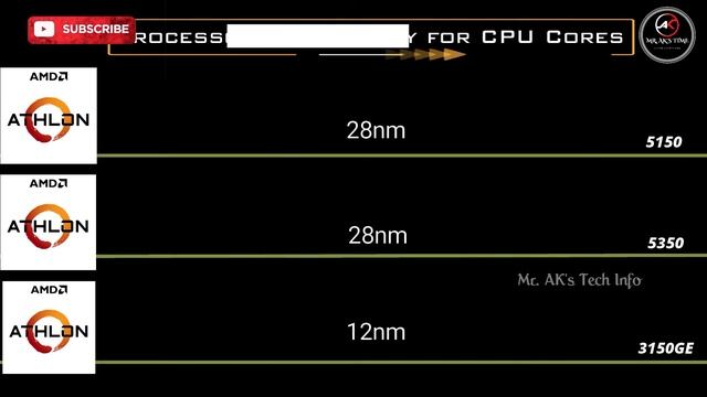 AMD Athlon 5150 vs 5350 vs 3150GE Desktop Processor l Specification Comparison l Athlon Processors смотреть онлайн