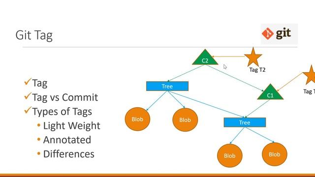 Git Tags, Types(Light Weight and Annotated) and Differences смотреть онлайн
