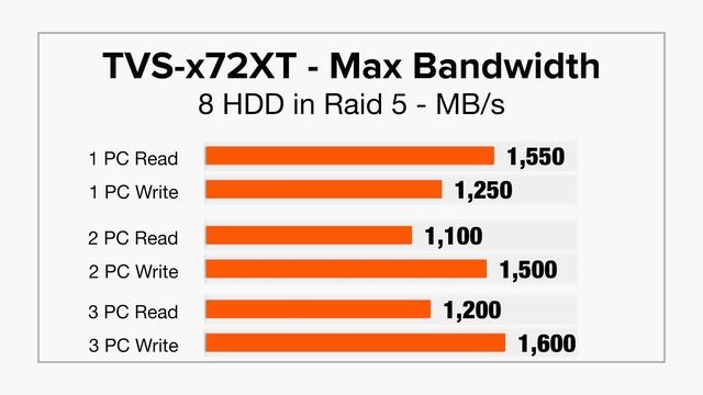 Stupid Fast Multi-Editor NAS - TVS-872XT 6-Month Review смотреть онлайн