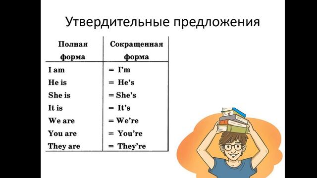 Глагол To Be в отрицательных предложениях и сокращенные формы