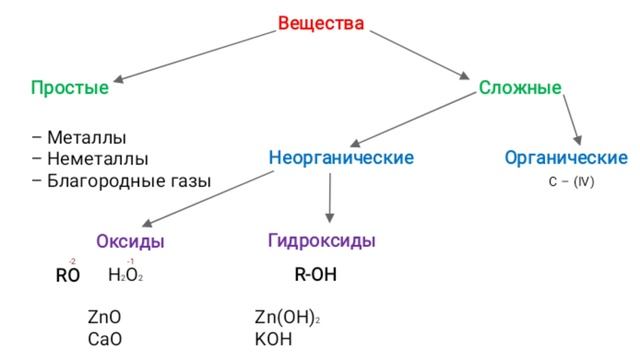 Классы веществ смотреть онлайн