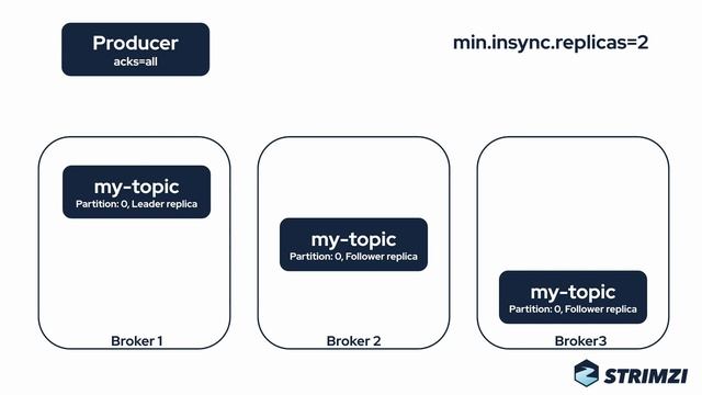 Make your Kafka cluster production-ready: Reliability смотреть онлайн