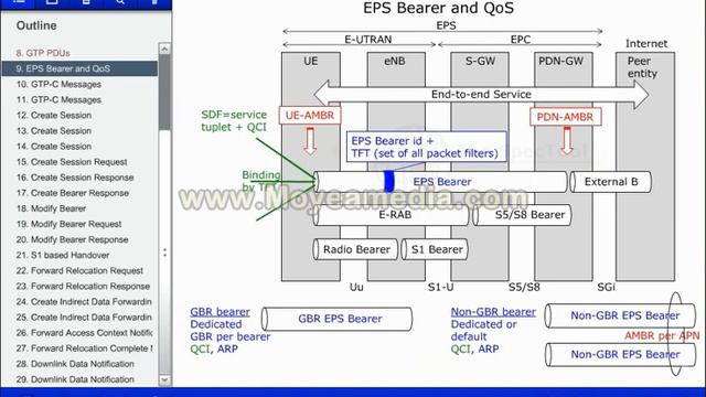 LTE GPRS Tunneling Protocol GTP C
