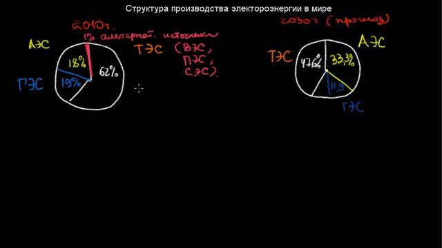 §358 Структура производства электороэнергии в мире смотреть онлайн