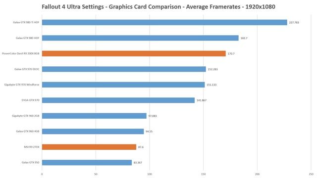 Fallout 4 - 10 Graphics Card Roundup смотреть онлайн