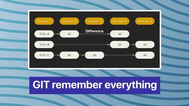 Git and GitHub Crash Course for Hacktober Fest 2022 | How to Use Git and GitHub? смотреть онлайн