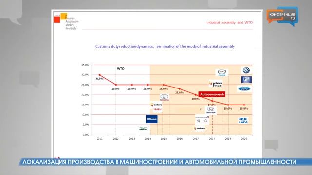 Локализация производства в машиностроении и автомобильной промышленности (часть 1) смотреть онлайн