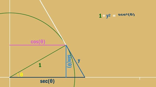 Visualization of trigonometric functions смотреть онлайн