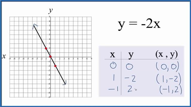 How to Graph y = -2x смотреть онлайн