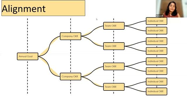 Maximizing Performance and Grow with OKRs смотреть онлайн