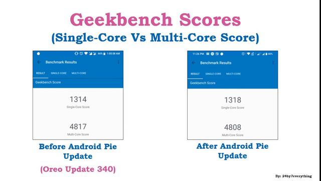 Asus Zenfone Max Pro M1 AnTuTu and Geekbench Scores before and after Pie Update смотреть онлайн
