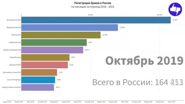 Сравните количество браков, заключенных в России смотреть онлайн
